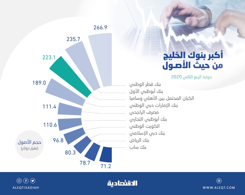 اتفاق ملزم بين "الأهلي" و"سامبا" يؤسس لثالث أكبر بنوك الخليج بأصول 223 مليار دولار