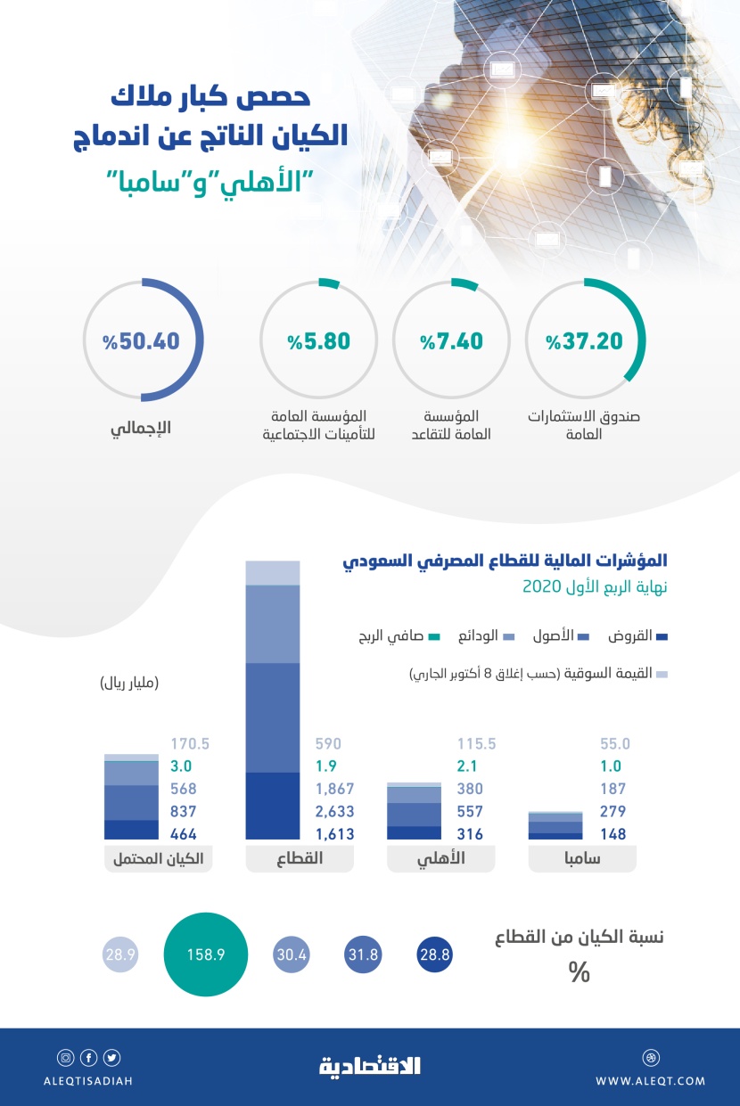 اتفاق ملزم بين "الأهلي" و"سامبا" يؤسس لثالث أكبر بنوك الخليج بأصول 223 مليار دولار
