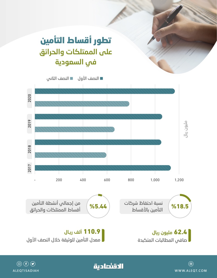 مستوى قياسي.. 1.6 مليار ريال حجم التأمين على الممتلكات وضد الحرائق في السعودية خلال النصف الأول