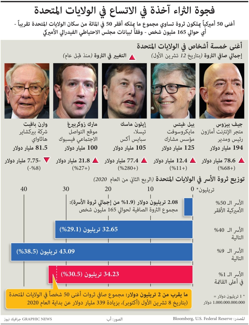  أغنى 50 أمريكي يملكون ثروة تساوي مجموع مايملكه 165 مليون شخص في الولايات المتحدة