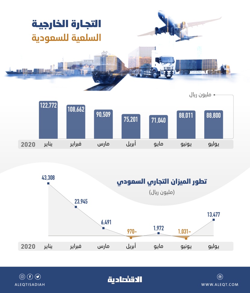 645 مليار ريال التجارة الخارجية للسعودية خلال 7 أشهر .. والفائض 87.2 مليار