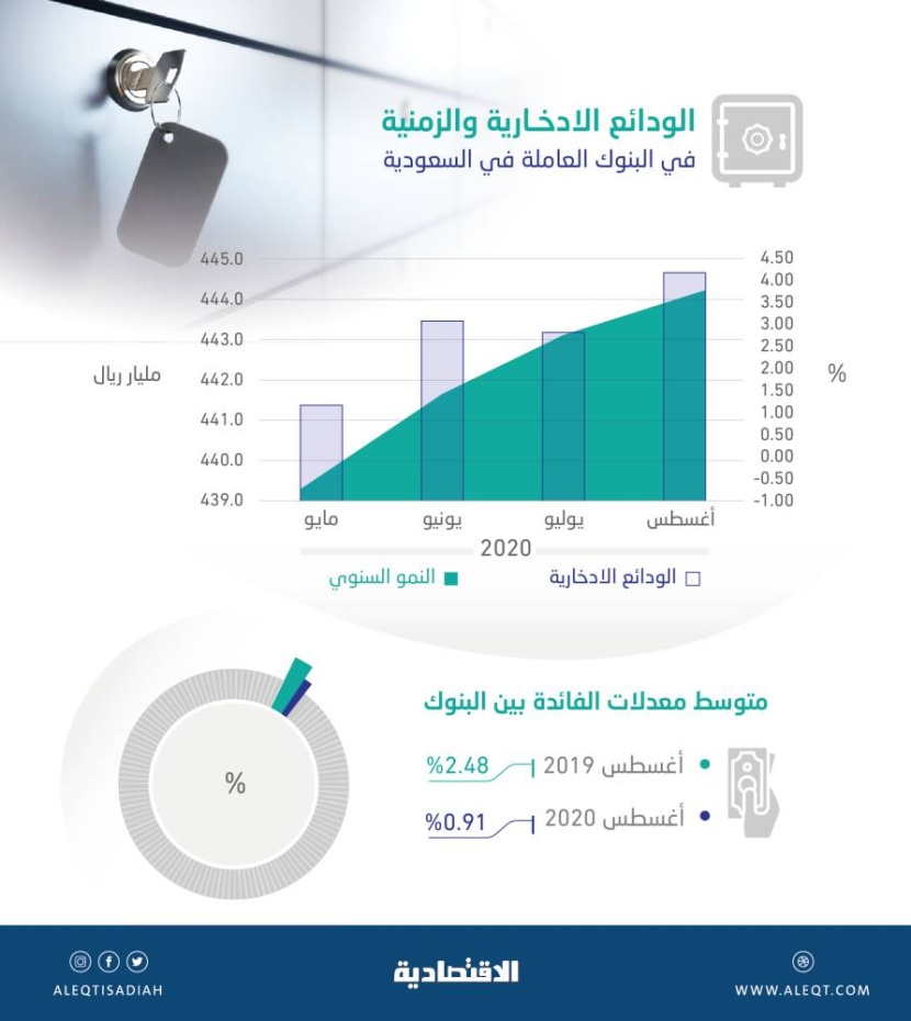 رغم تراجع الفائدة .. الوادئع الادخارية في المصارف ترتفع إلى 444.7 مليار ريال بنهاية أغسطس