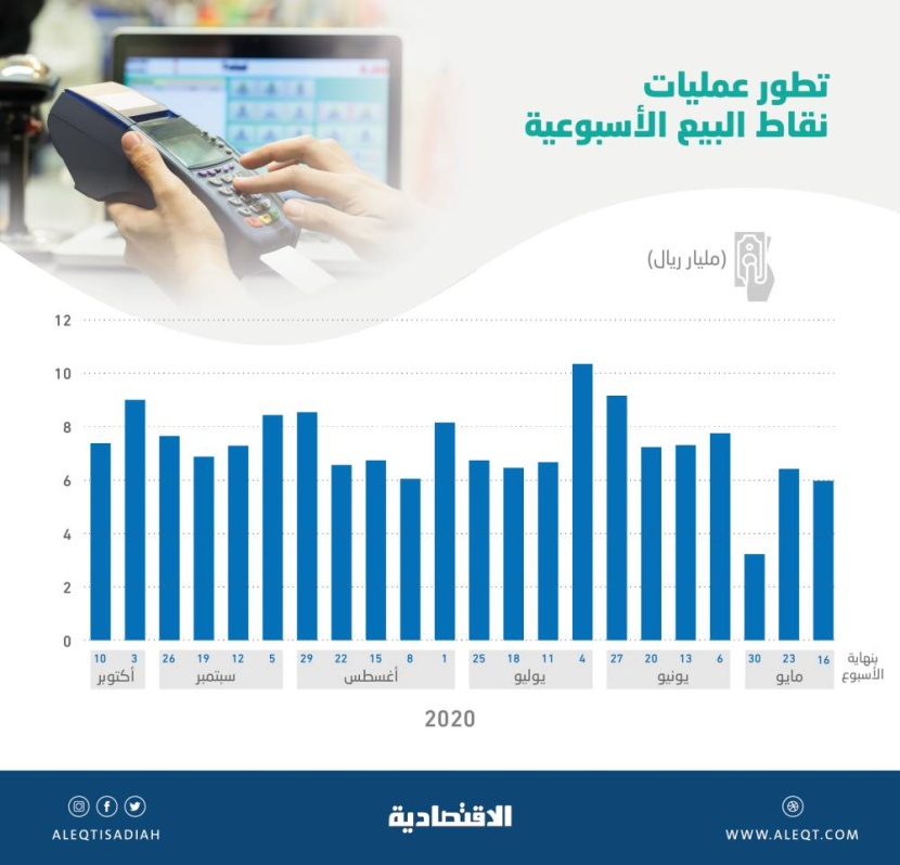 بعد أسبوعين من النمو.. تراجع إنفاق المستهلكين عبر نقاط البيع إلى 7.39 مليار ريال