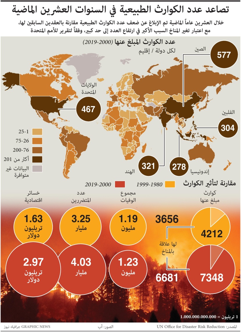 2.97 تريليون دولار.. خسائر العالم بسبب الكوارث الطبيعية خلال 20 عاما