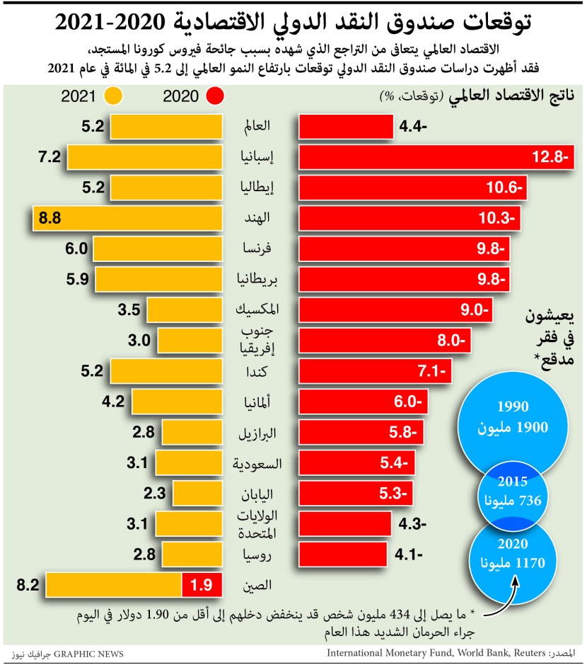 صندوق النقد: مستوى قياسي للديون السيادية العالمية في عام كورونا