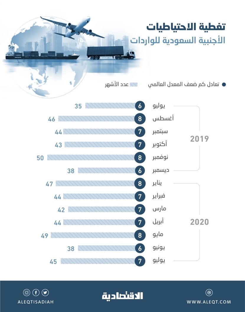 الاحتياطيات السعودية من النقد الأجنبي تغطي الواردات 45 شهرا .. 7 أضعاف المعدل العالمي