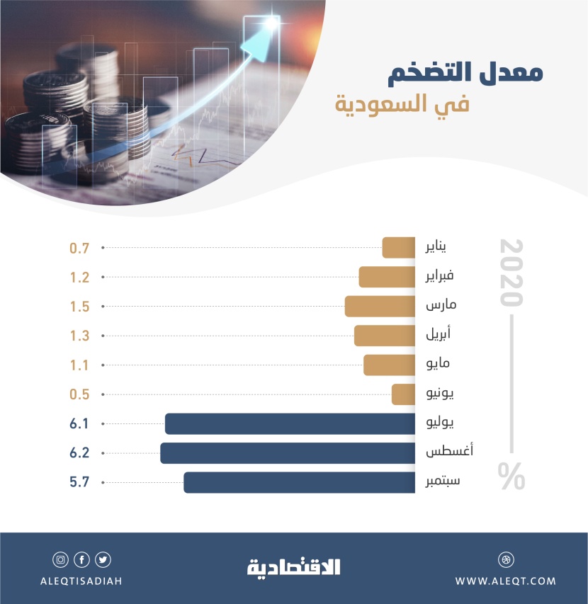 ارتفاع التضخم في السعودية خلال سبتمبر بأقل وتيرة في 3 أشهر .. بلغ 5.7 %
