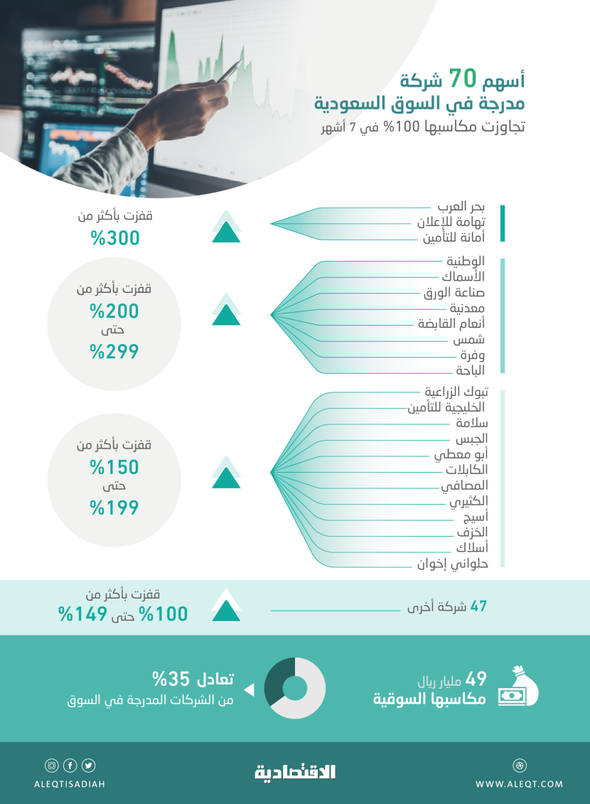 بمكاسب تجاوزت 49 مليار ريال .. أسهم 70 شركة مدرجة تقفز بأكثر من 100 % منذ مارس