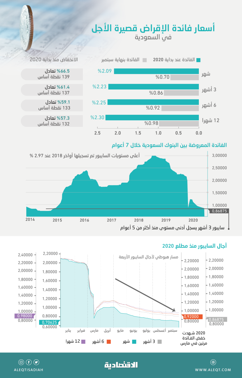 «السايبور» لأجل 3 أشهر عند أدنى مستوياته منذ 61 شهرا .. تحول إيجابي في تكاليف التمويل