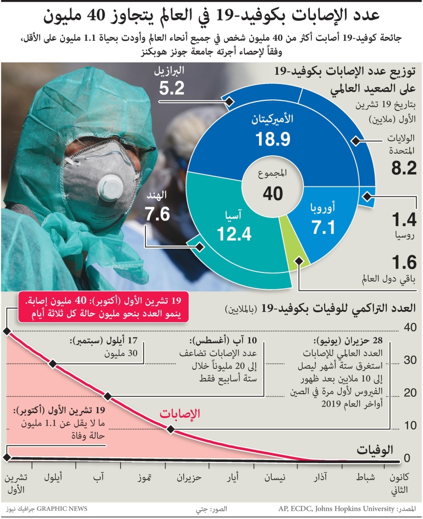 عدد الإصابات بكورونا في العالم يتجاوز 40 مليون 