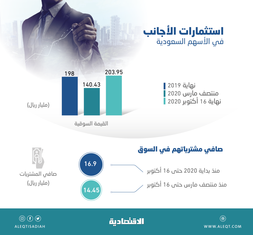 الاستثمارات الأجنبية في الأسهم السعودية تقفز 45.2 % منذ قاع مارس .. 203.9 مليار ريال