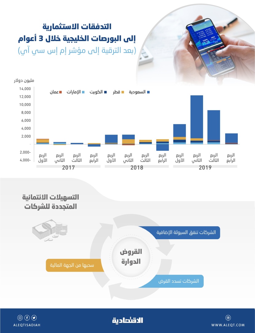 شركات خليجية تفعل خيار القروض "الدوارة" مع المؤسسات المالية 