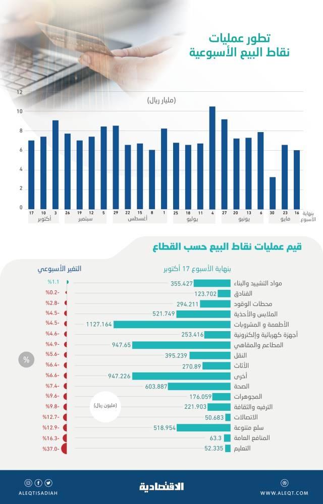 رغم التراجع الجماعي للقطاعات .. "مواد البناء" يسجل نموا استثنائيا في إنفاق المستهلكين عبر نقاط البيع