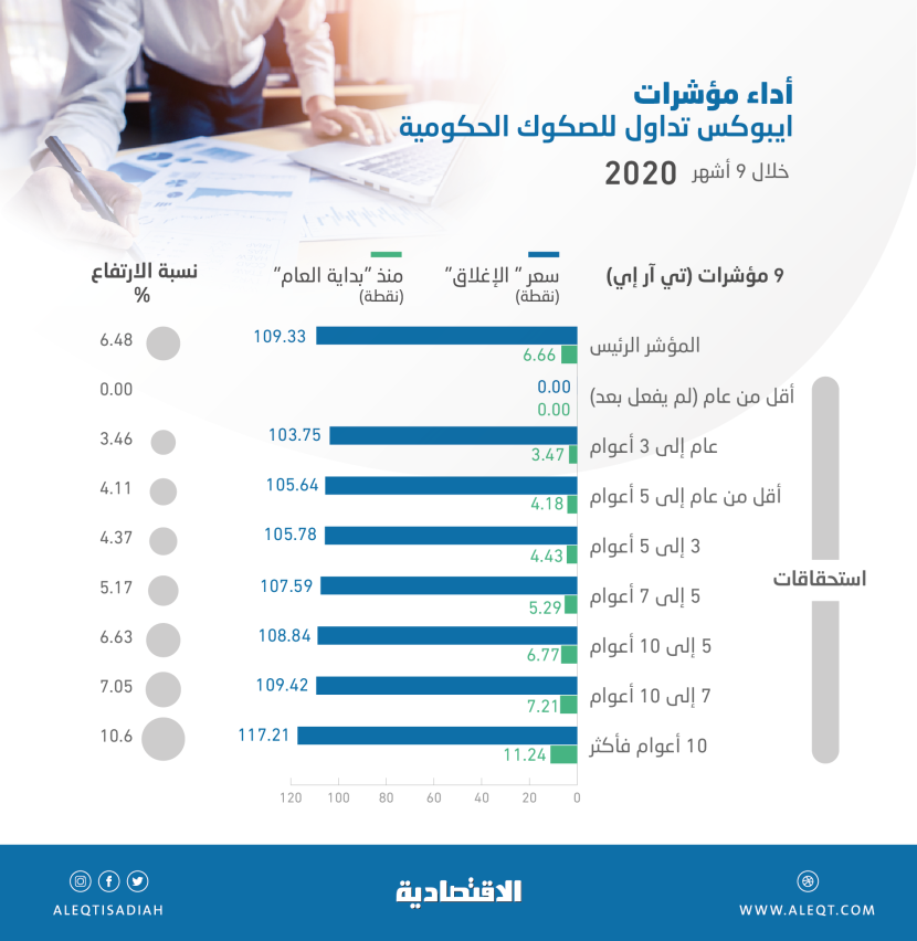 الصفقات الخاصة تقترب من الاستحواذ على نصف قيمة تداولات سوق الصكوك والسندات