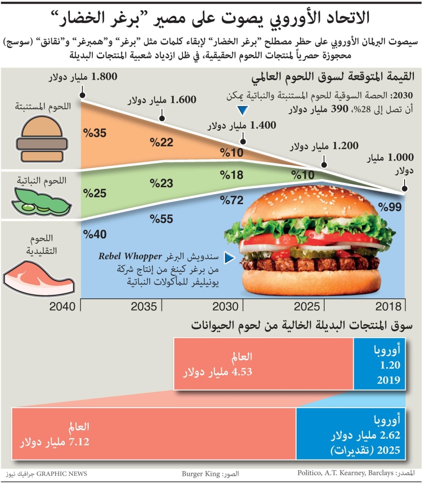 الاتحاد الأوروبي يصوت على مصير برغر الخضار