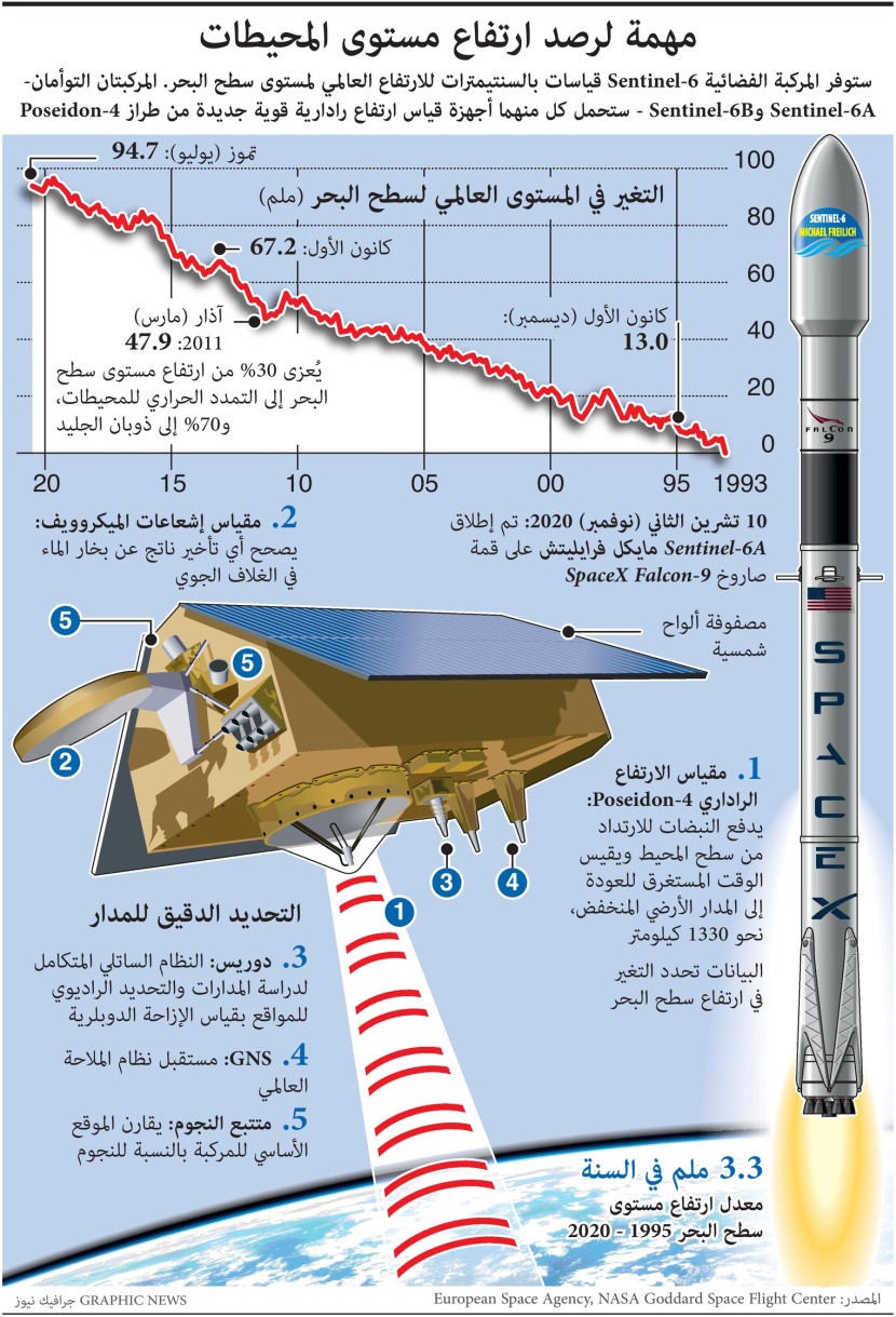 مهمة فضائية لرصد ارتفاع مستوى المحيطات