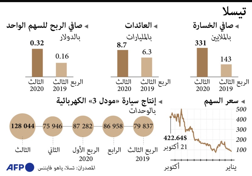 "تيسلا" تخسر 331 مليون دولار خلال الربع الثالث