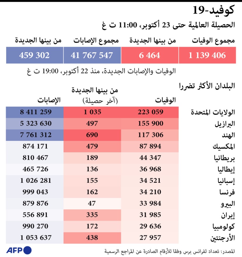  الدول الأكثر تضررا من كورونا