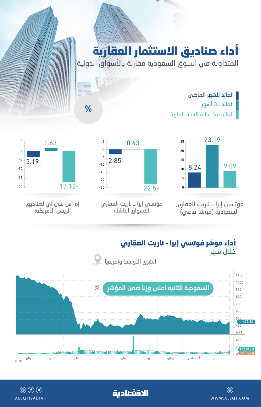 صناديق الريت السعودية تتفوق على نظيراتها في الأسواق الناشئة والأمريكية مجتمعة رغم تداعيات الجائحة