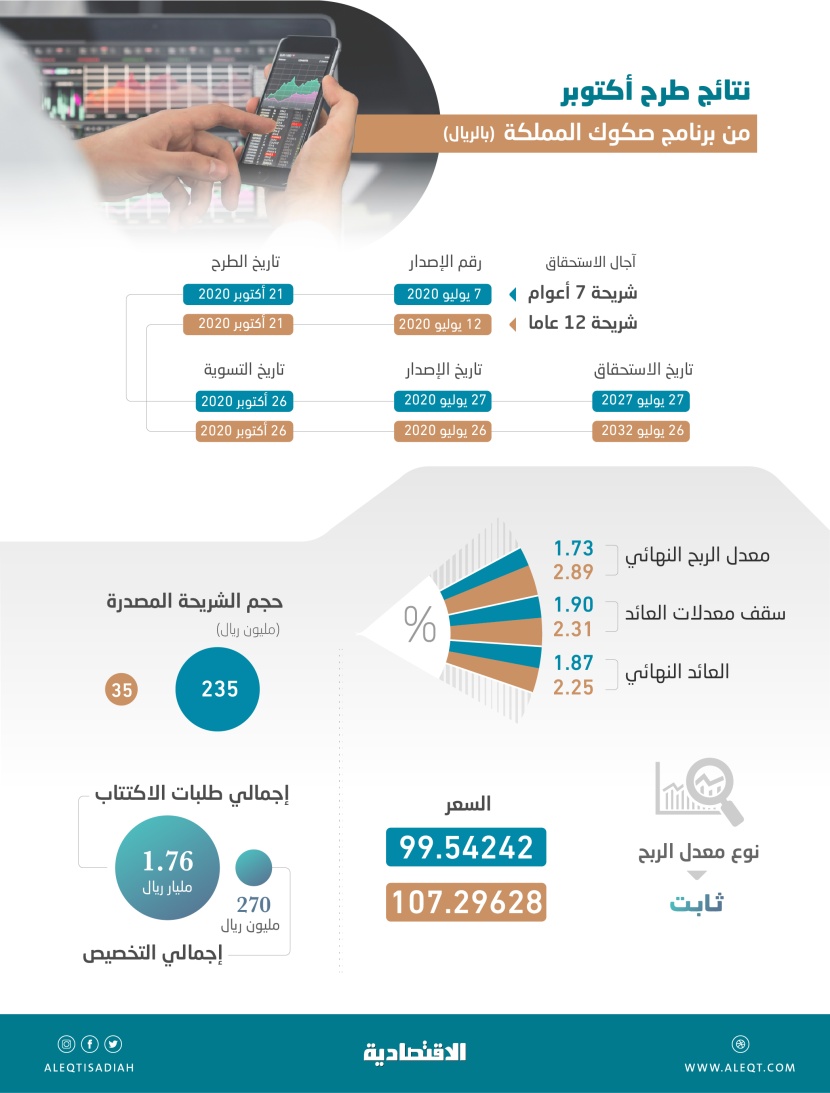 إقبال قوي من المستثمرين على شريحتين من الصكوك السعودية .. والتغطية تتجاوز 6 أضعاف المطلوب