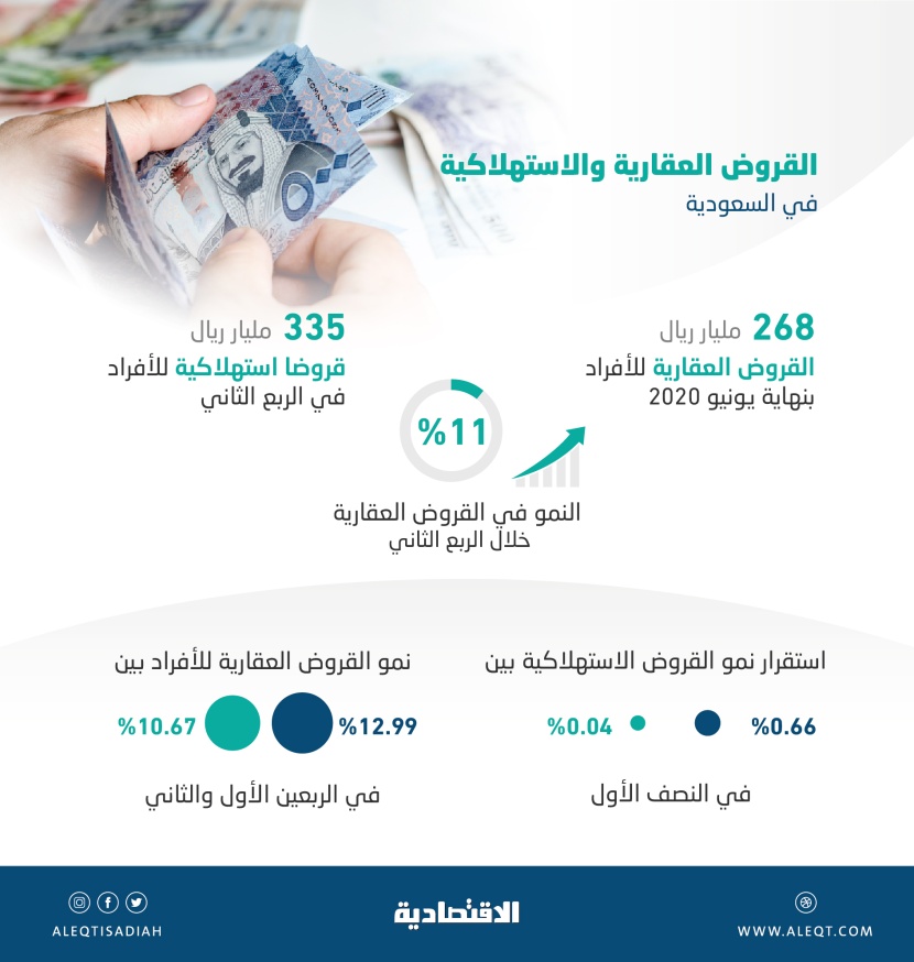 القروض العقارية للأفراد تتصاعد على حساب "الاستهلاكية" خلال الربع الثاني .. نمت 11%
