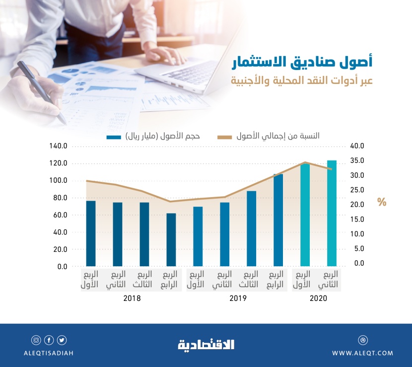 مستوى قياسي لأصول صناديق الاستثمار في أسواق النقد عند 124.3 مليار ريال