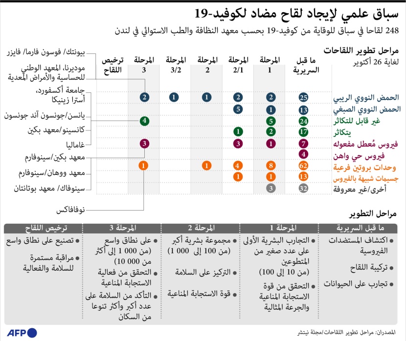 السباق يقترب من النهاية .. 10 لقاحات ضد كورونا في المرحلة الأخيرة قبل عمليات التنصيع