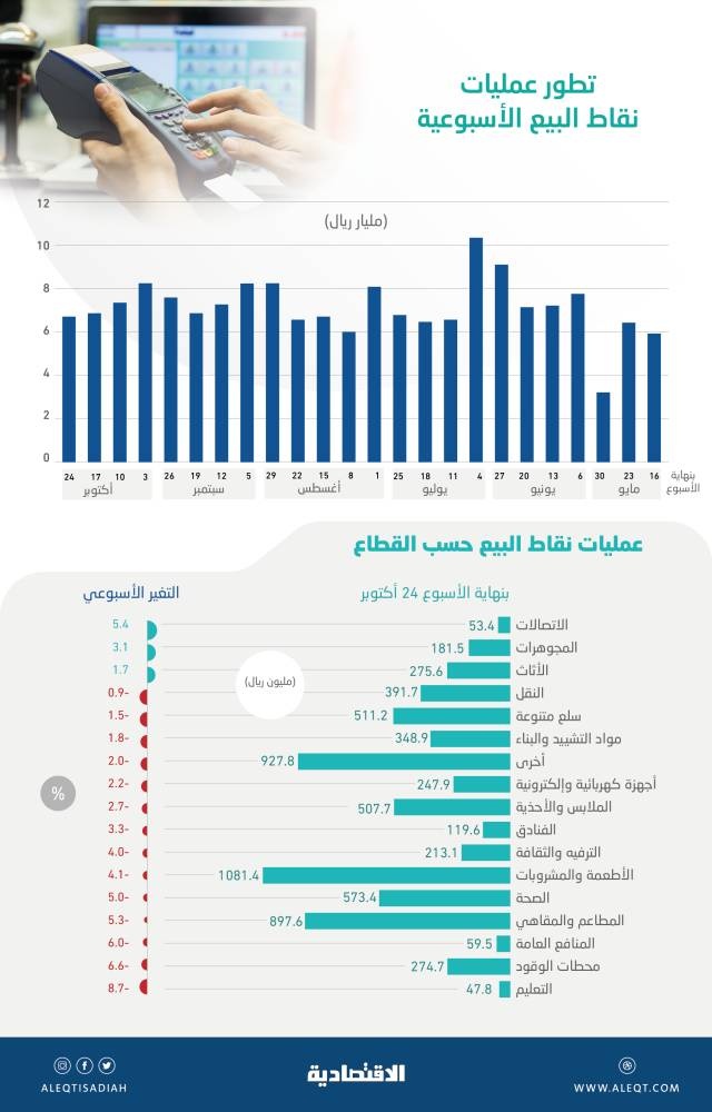 تراجع إنفاق المستهلكين عبر نقاط البيع في السعودية إلى 6.7 مليار ريال خلال أسبوع