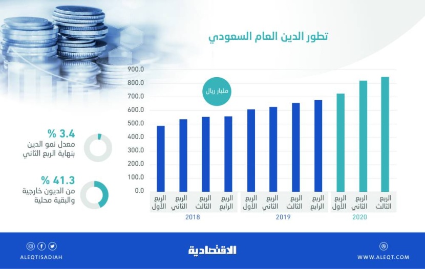 847.8 مليار ريال الدين العام السعودي بنهاية الربع الثالث.. 41.3 % خارجي