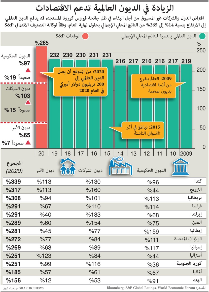   توقعات أن يصل الدين العالمي إلى 200 تريليون دولار في 2020
