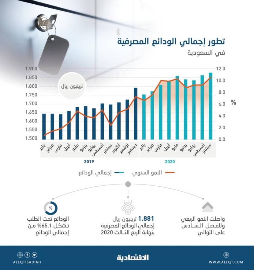 1.88 تريليون ريال ودائع المصارف في السعودية بنهاية الربع الثالث.. نمت للفصل السادس