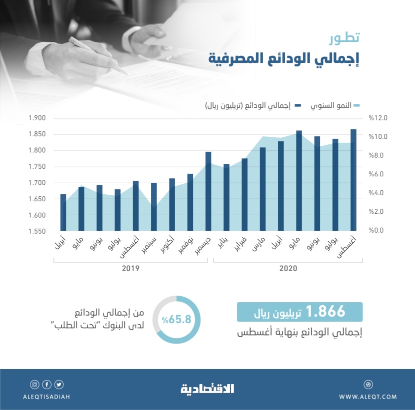 مستوى قياسي للودائع في المصارف السعودية .. 1.866 تريليون ريال بنمو  9.42%