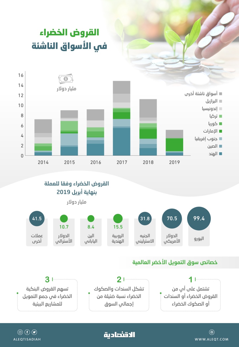 شركات سعودية تتلقى طلبات أولية من بنوك عالمية للنظر في خيارات التمويل الأخضر
