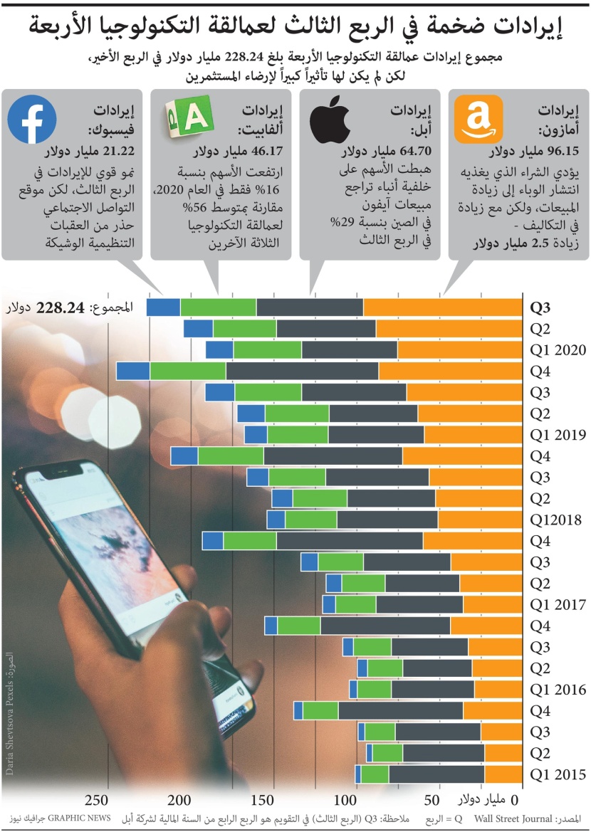 إيرادات ضخمة في الربع الثالث لعمالقة التكنولوجيا الأربعة