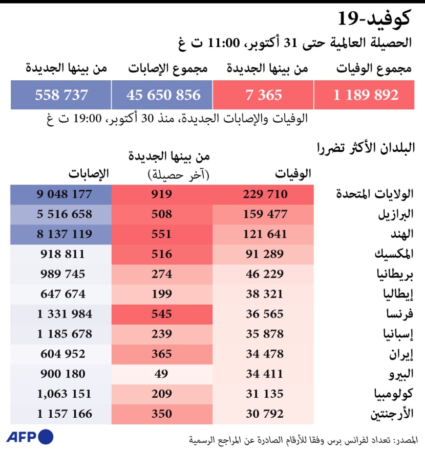 حصيلة الوباء.. 45 مليون إصابة و 1.2 مليون وفاة 