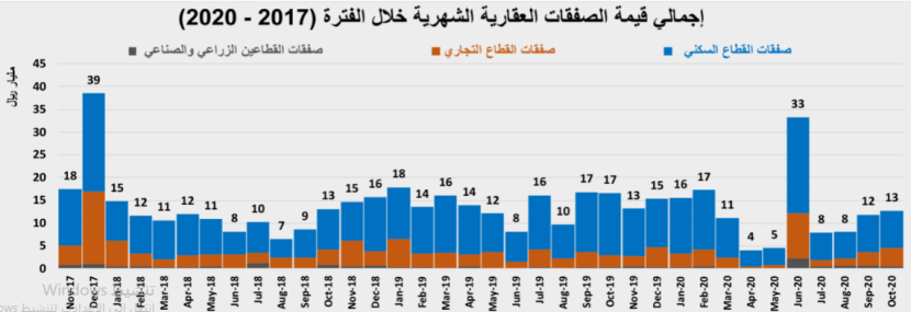 انخفاض سنوي لإجمالي قيمة صفقات السوق العقارية خلال أكتوبر  بنسبة 23.6%