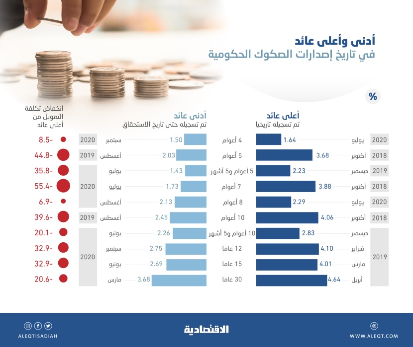 تكلفة الاستدانة المحلية للحكومة السعودية تحقق انخفاضات قياسية على خزينة الدولة