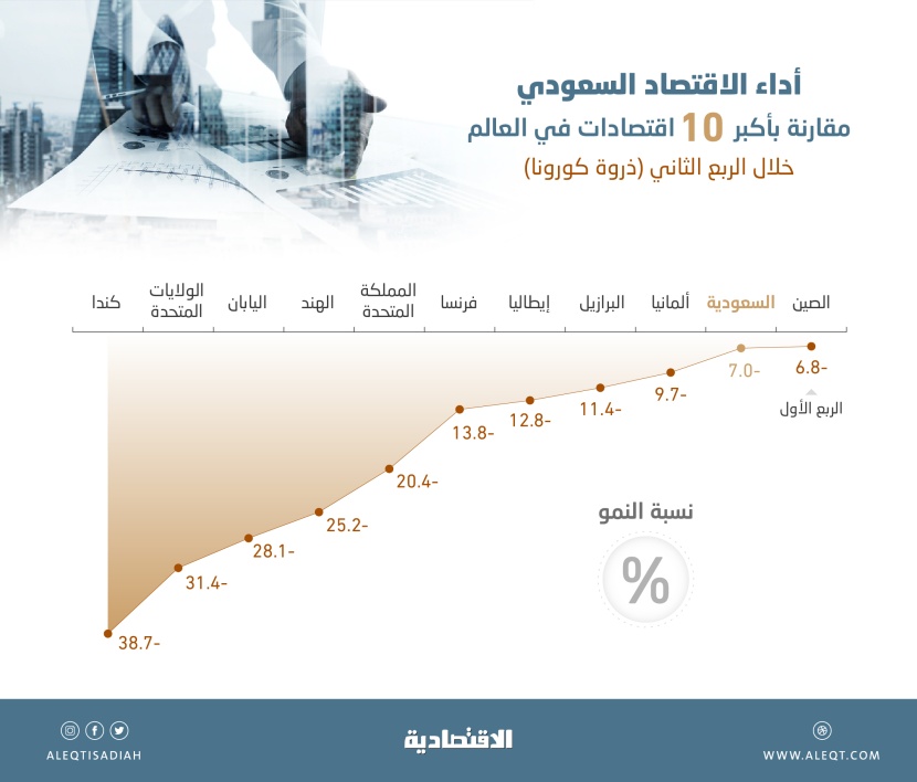 السعودية تحقق ثاني أفضل أداء مقارنة بأكبر 10 اقتصادات في العالم خلال ذروة كورونا