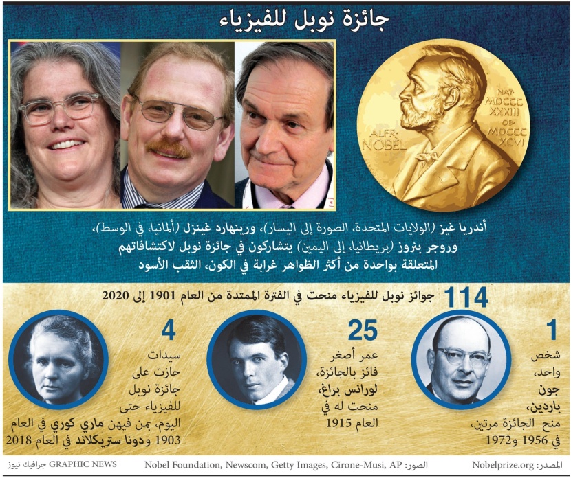 جائزة نوبل للفيزياء