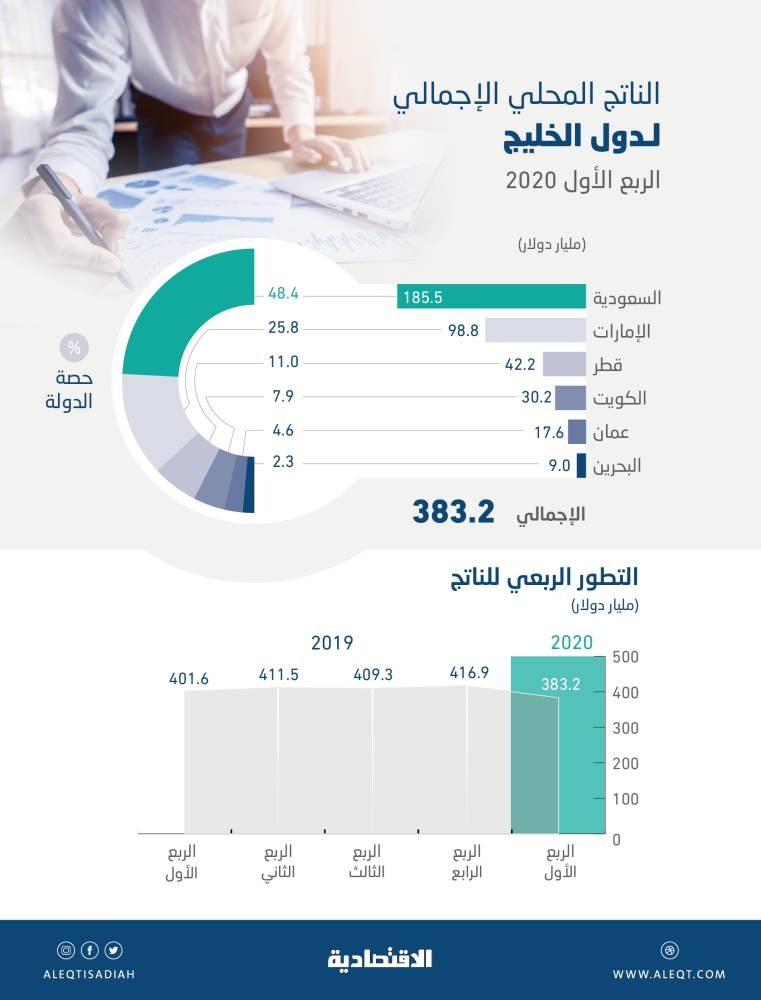 383.2 مليار دولار الناتج المحلي الخليجي في 3 أشهر .. 48.4 % مساهمة السعودية