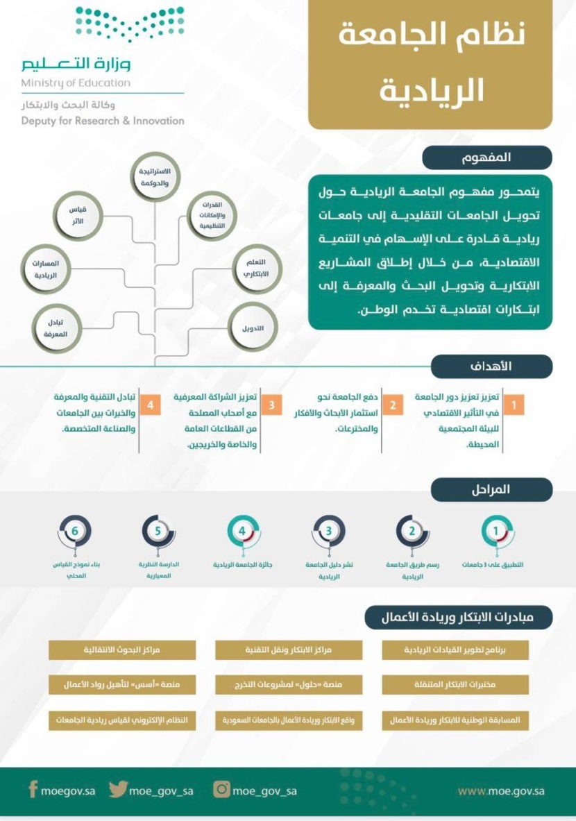 «التعليم» تدعم المشاريع الابتكارية من خلال مبادرات «الجامعة الريادية»