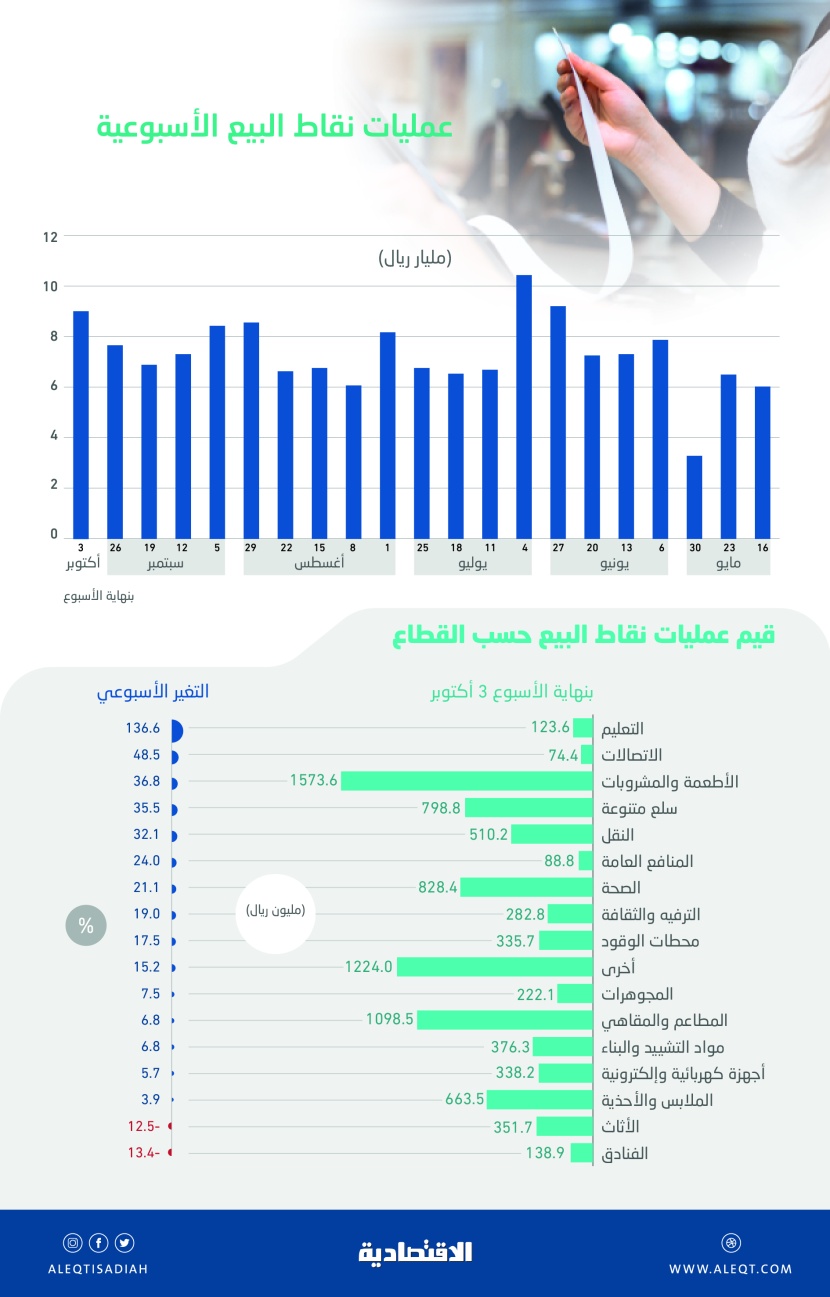9.03 مليار ريال إنفاق المستهلكين عبر نقاط البيع في السعودية خلال أسبوع .. ارتفع 17.6 %