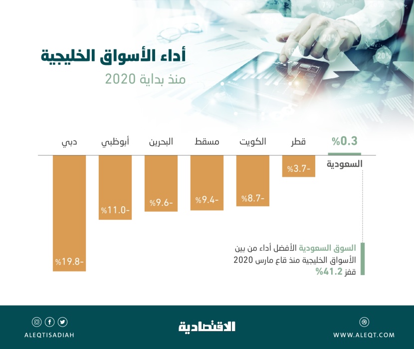 الأسهم السعودية أول سوق خليجية تمحو خسائر 2020 .. صعدت 41.2 % منذ قاع مارس