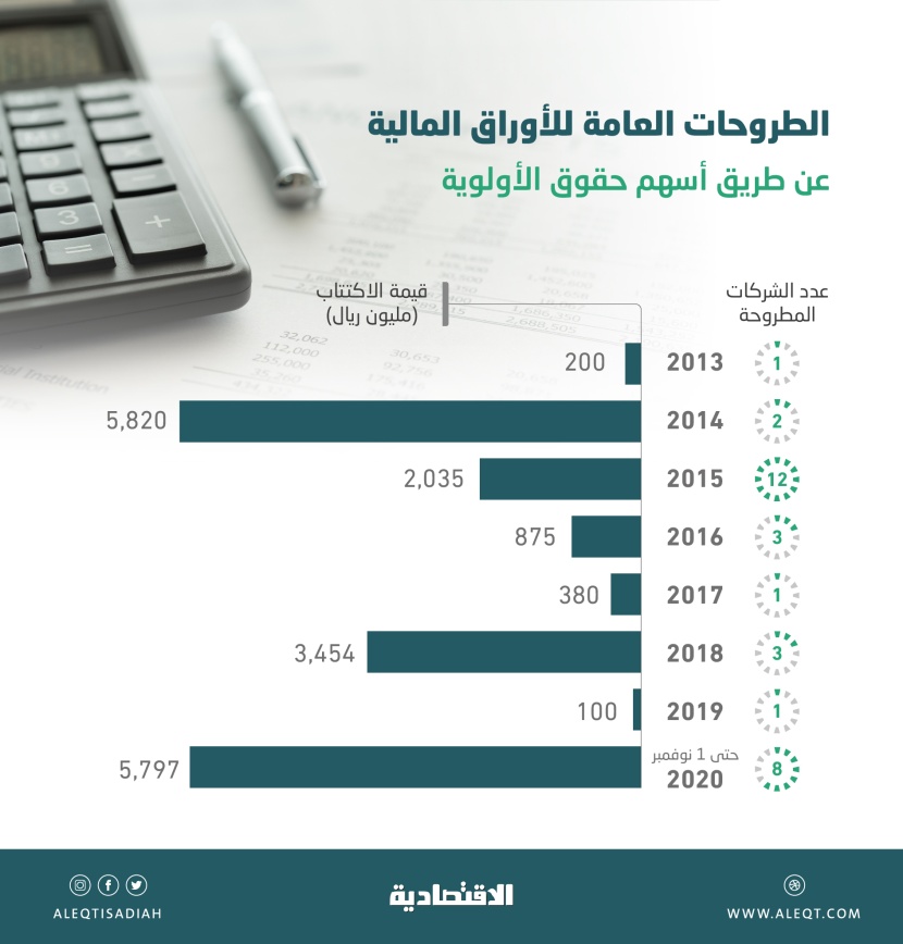 عودة قوية لاكتتابات حقوق الأولوية .. 8 شركات مدرجة رفعت رؤوس أموالها 5.79 مليار ريال
