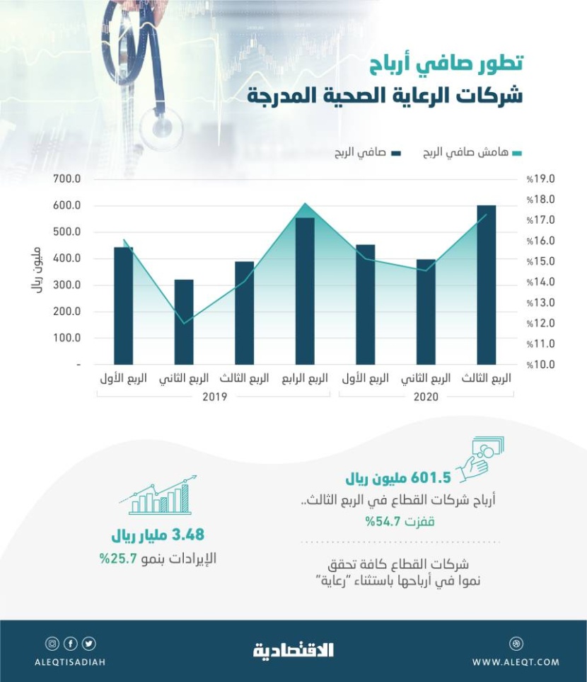 601.5 مليون ريال أرباح شركات الرعاية الصحية المدرجة في الربع الثالث .. قفزت 55 %
