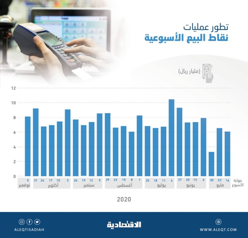 8.08 مليار ريال إنفاق المستهلكين عبر 74.87 مليون عملية نقاط بيع في أسبوع