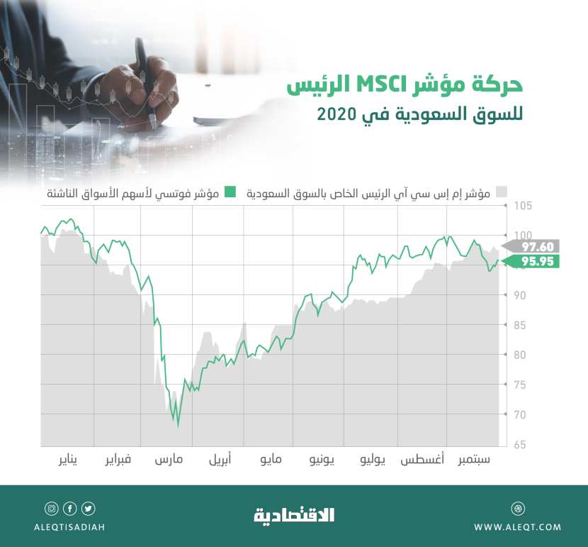 الأسهم السعودية بين الأفضل عالميا بتأكيد "فوتسي" .. مكاسبها تفوقت على 3 مؤشرات دولية مجتمعة