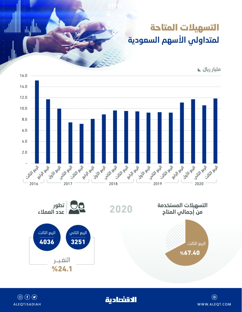 11.89 مليار ريال تسهيلات متاحة في سوق الأسهم السعودية .. الأعلى في 4 أعوام