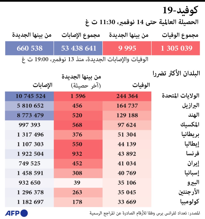 الدول الأكثر تضررا من كورونا