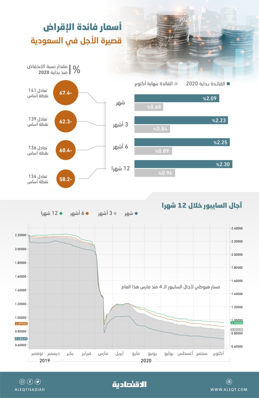 آجال السايبور تسجل أدنى مستوى منذ 6 أعوام رغم تباطؤ وتيرة تراجعات الفائدة الشهرية